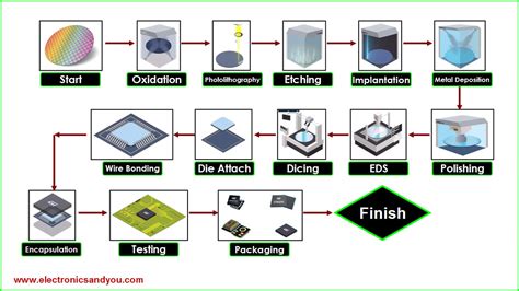 electronic metal fabrication|basics of semiconductor manufacturing.